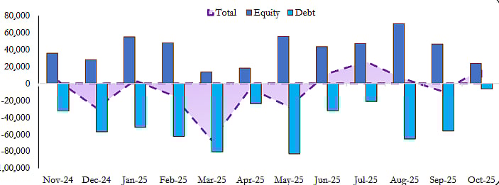 Trends in Net Purchase/Sales of Mutual Funds Transactions in Secondary Market (Rs crore); Source: Sebi