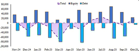 Trends in Net Purchase/Sales of Mutual Funds Transactions in Secondary Market (Rs crore); Source: Sebi