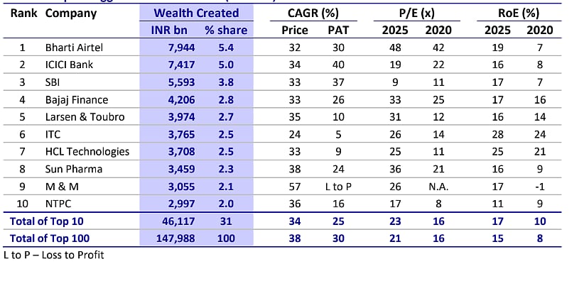 Top 10 Biggest Wealth Creators (2020-25); Source: Motilal Oswal’s Annual Wealth Creation Study (2020–2025)