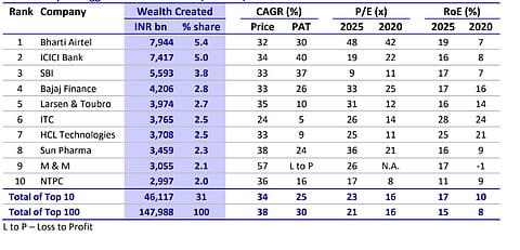 Top 10 Biggest Wealth Creators (2020-25); Source: Motilal Oswal’s Annual Wealth Creation Study (2020–2025)