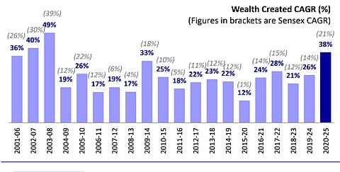 2020-25 pace of Wealth Creation is 38 per cent CAGR vis-a-vis Sensex’s 21 per cent CAGR; Source: Motilal Oswal’s Annual Wealth Creation Study (2020–2025)