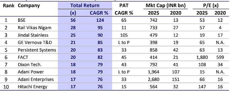 Top 10 Fastest Wealth Creators (2020-25); Source: Motilal Oswal’s Annual Wealth Creation Study (2020–2025)