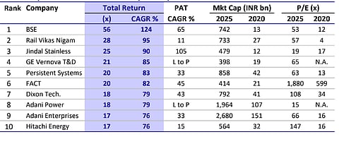 Top 10 Fastest Wealth Creators (2020-25); Source: Motilal Oswal’s Annual Wealth Creation Study (2020–2025)