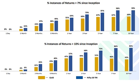 Gold USD prices converted using the USD/INR exchange rate. FundsIndia Research. As of 30-Nov-2025. Inception date for Nifty 50 TRI: 30-Jun-99 and Gold: 02-Jan-80