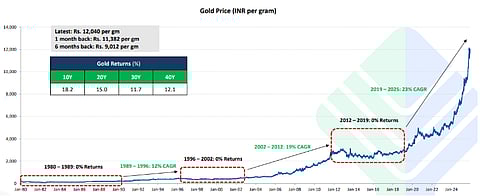 Gold USD prices converted using the USD/INR exchange rate(gold prices exclude taxes and levies), FundsIndia Research. As on 30-Nov-2025.