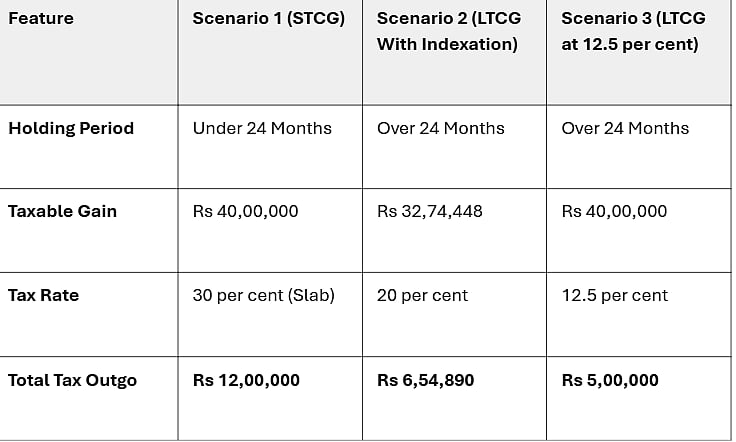 LTCG - STCG Tax Calculations 