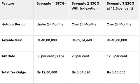 LTCG - STCG Tax Calculations 