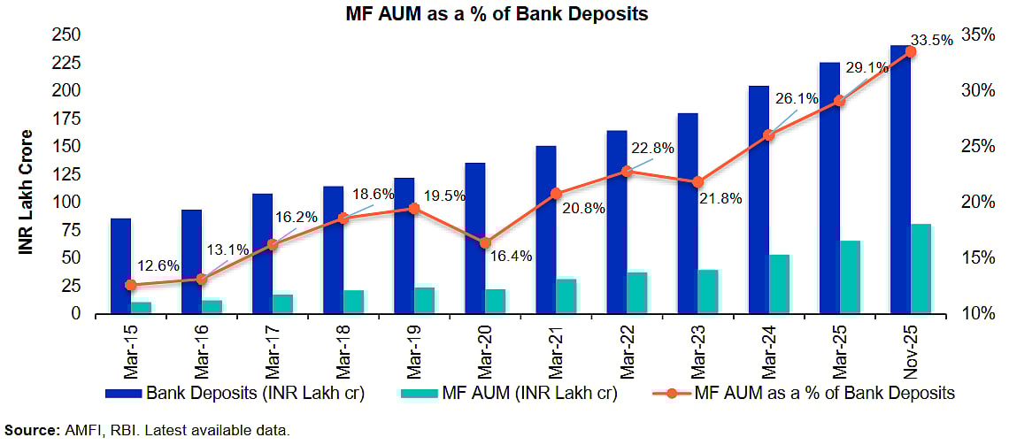 Source:  Franklin Templeton India