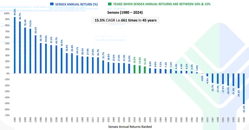 Calendar Year Returns of BSE Sensex from 1980 to 2024; Source: FundsIndia