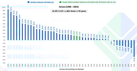 Calendar Year Returns of BSE Sensex from 1980 to 2024; Source: FundsIndia