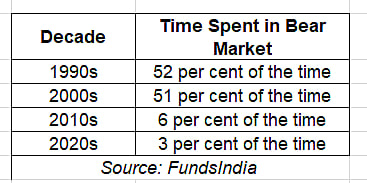 Decade-wise Time spent in bear market by BSE Sensex (fall >=20%)