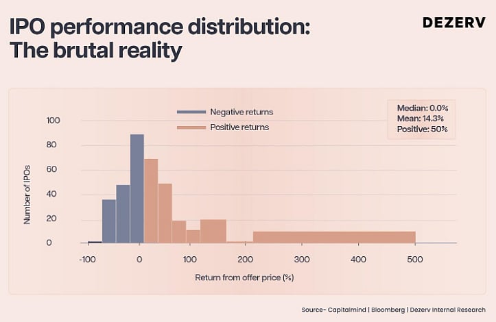 How the IPOs have performed