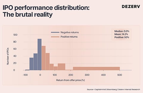 How the IPOs have performed