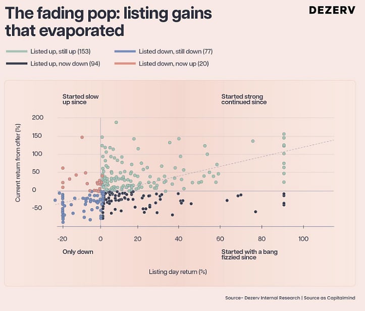 Why did IPOs disappointed investors?