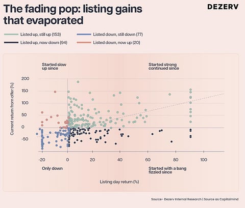 Why did IPOs disappointed investors?