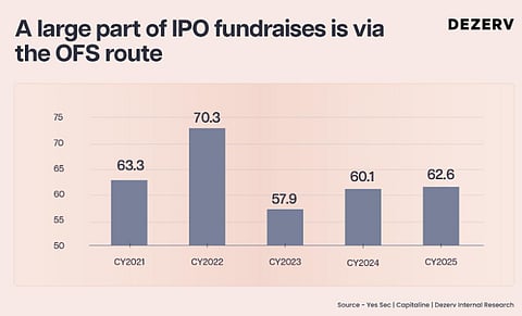 Purpose behind IPOs