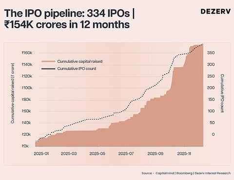 Over the last 12 months, 344 IPOs have raised Rs 1.54 lakh crore.