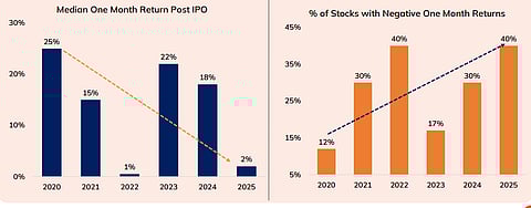 Data is shown on CY basis. For 2025, data till Sep 2025 has been considered. IPO: Initial Public Offer, Source: Annual Outlook 2026 by ICICI Pru Mutual Fund