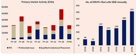 An Era of too many IPOs | IPO: Initial Public Offer, FYTD: Financial Year Till Date. For Primary Activity, Data till Nov 25 has been considered. For DRHPs filed with SEBI, data as on Dec 04,2025 is considered. Bn: Billion, CY: Calendar Year, CYTD: Calendar Year Till Date. DRHP : Draft Red Herring Prospectus; Source: Annual Outlook 2026 by ICICI Pru Mutual Fund