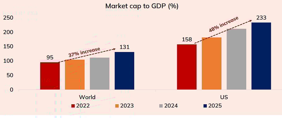 Global Market Valuations: At Elevated Levels | Data as of Dec end for all years. GDP – Gross Domestic Product, US – United States, AI Artificial Intelligence; Source: Annual Outlook 2026 by ICICI Pru Mutual Fund