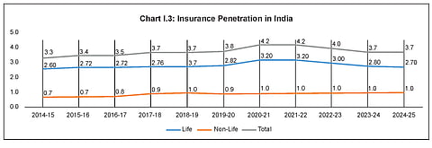 Source: IRDAI Annual Report 2024-25