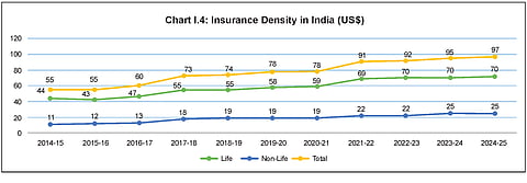 Source: IRDAI Annual Report 2024-25