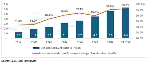 Investment made by AIFs as a percentage of funds raised by AIFs has seen steady growth from Fiscal 2019 to H1 Fiscal 2026