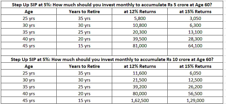 Step-Up SIP: How to invest for retirement?