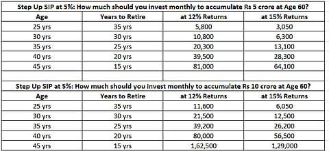 Step-Up SIP: How to invest for retirement?