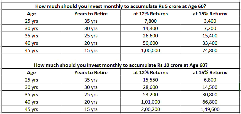 How to invest for retirement via SIP in Mutual Funds?