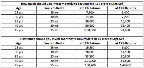How to invest for retirement via SIP in Mutual Funds?