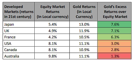 Gold vs Stocks: How they have performed in developed markets; Source: DSP Mutual Fund