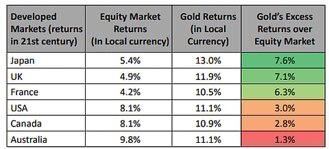 Gold vs Stocks: How they have performed in developed markets; Source: DSP Mutual Fund