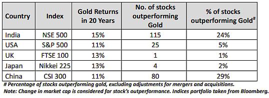 How many stocks outperformed Gold across countries; Source: DSP Mutual Fund