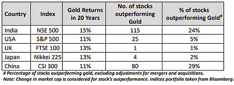 How many stocks outperformed Gold across countries; Source: DSP Mutual Fund