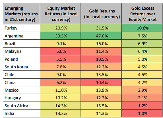 Gold vs Equities: How they have performed in Emerging Markets; Source: DSP Mutual Fund