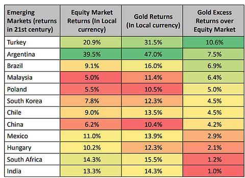 Gold vs Equities: How they have performed in Emerging Markets; Source: DSP Mutual Fund