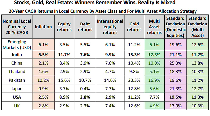 Source: DSP. Data as of Dec 2025. All returns are in local currency except for Emerging Market (USD). For equity price return indices are considered. Multi Asset is based on Annual
rebalancing and the weights are: Domestic Equity – 50%; Debt – 20%; International Equity – 15%, Gold – 15%. Indices used For Equity: Emerging Markets (USD) – MSCI EM Index, India – Nifty
50, China – CSI300, Thailand – SET Index, Pakistan – KSE 100 Index, Japan – TOPIX, USA – S&P500, UK- FTSE 100 Index. For Debt, we have used: Emerging Markets (USD) – Bloomberg EM
Sovereign Index, India – Crisil Short Term Bond, China - Bloomberg China Treasury, Thailand – Thai BMA Govt Bond Index, Pakistan - Bloomberg emerging fixed income – Pakistan, Japan - FTSE
Japan Gov Bond, USA - Bloomberg US treasury bond index, UK - Bloomberg UK Gilt 1-5 year Index. International Equity for Emerging Markets (USD), India, Thailand, Pakistan, Japan, UK – MSCI
ACWI and for China – MSCI ACWI ex China and for USA – MSCI ACWI ex US. Gold returns are in local currency except for Emerging Markets(USD)
