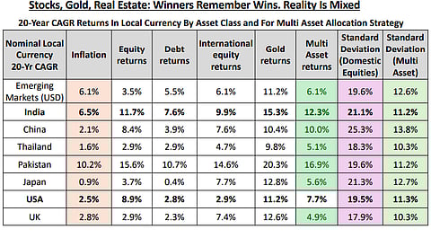 Source: DSP. Data as of Dec 2025. All returns are in local currency except for Emerging Market (USD). For equity price return indices are considered. Multi Asset is based on Annual
rebalancing and the weights are: Domestic Equity – 50%; Debt – 20%; International Equity – 15%, Gold – 15%. Indices used For Equity: Emerging Markets (USD) – MSCI EM Index, India – Nifty
50, China – CSI300, Thailand – SET Index, Pakistan – KSE 100 Index, Japan – TOPIX, USA – S&P500, UK- FTSE 100 Index. For Debt, we have used: Emerging Markets (USD) – Bloomberg EM
Sovereign Index, India – Crisil Short Term Bond, China - Bloomberg China Treasury, Thailand – Thai BMA Govt Bond Index, Pakistan - Bloomberg emerging fixed income – Pakistan, Japan - FTSE
Japan Gov Bond, USA - Bloomberg US treasury bond index, UK - Bloomberg UK Gilt 1-5 year Index. International Equity for Emerging Markets (USD), India, Thailand, Pakistan, Japan, UK – MSCI
ACWI and for China – MSCI ACWI ex China and for USA – MSCI ACWI ex US. Gold returns are in local currency except for Emerging Markets(USD)