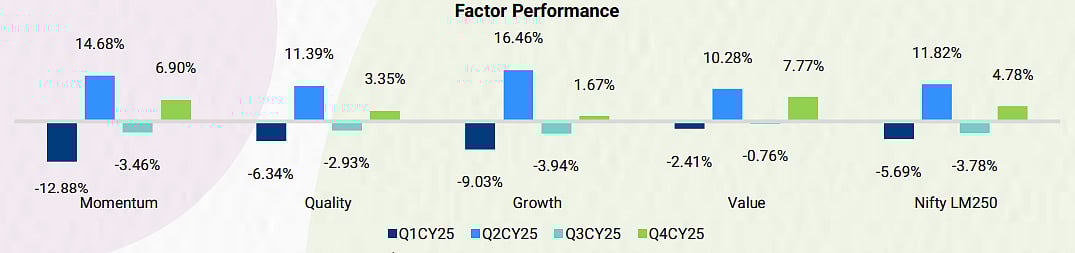 How Momentum, Quality, Growth, Value Factor Strategies performed in 2025?; Source: Edelweiss Mutual Fund