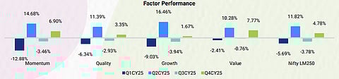How Momentum, Quality, Growth, Value Factor Strategies performed in 2025?; Source: Edelweiss Mutual Fund