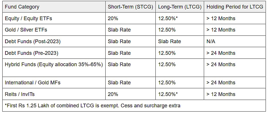 How are mutual funds taxed in 2025-26?