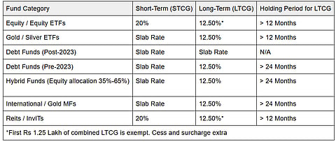 How are mutual funds taxed in 2025-26?