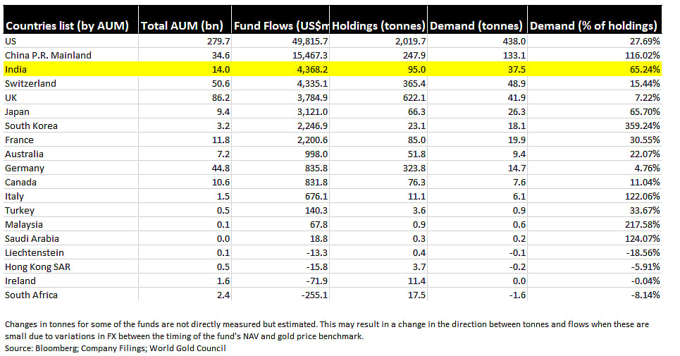 India Ranks Third Globally in Gold ETF Inflows in 2025