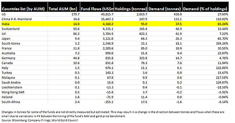 India Ranks Third Globally in Gold ETF Inflows in 2025