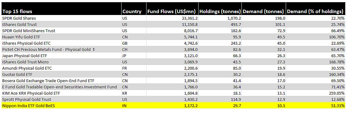 Nippon Gold BeES Breaks into Global Top 15; Data as on Dec 31, 2025