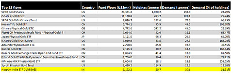 Nippon Gold BeES Breaks into Global Top 15; Data as on Dec 31, 2025
