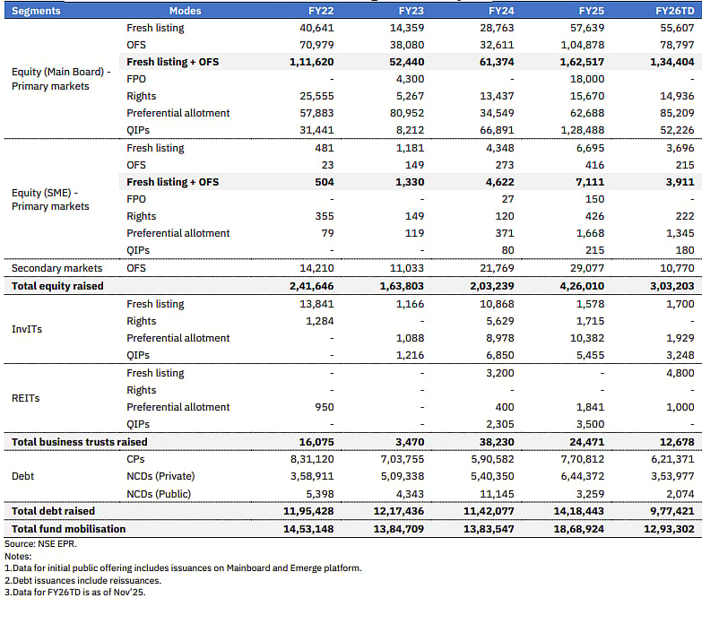 Annual trend of fund mobilisation (Rs crore) during the last five years
Segments Modes FY22 FY23 FY; Source: NSE