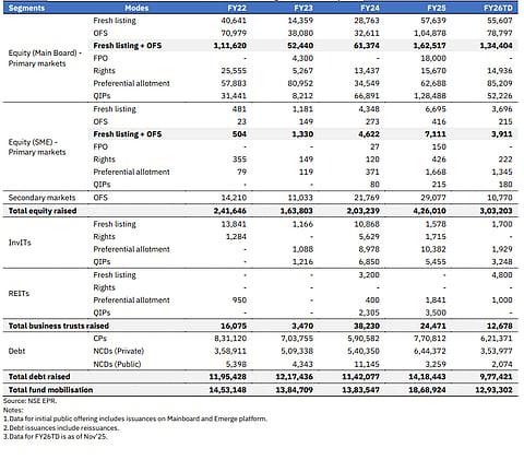 Annual trend of fund mobilisation (Rs crore) during the last five years
Segments Modes FY22 FY23 FY; Source: NSE