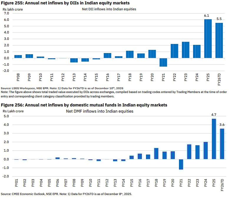Net Inflows by DIIs and Mutual Funds in Stock Market; Source: NSE
